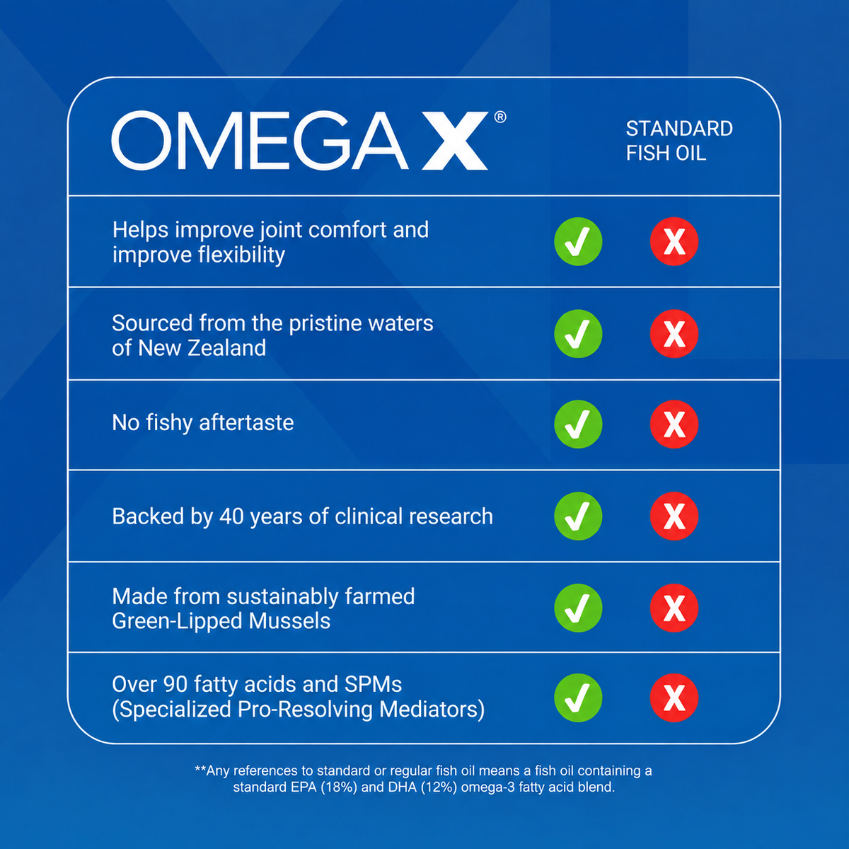 OMEGA X Joint & Muscle Support