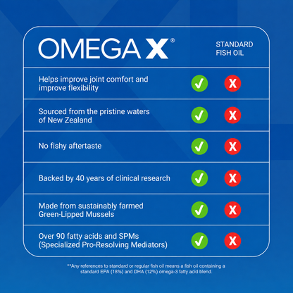 OMEGA X Joint & Muscle Support